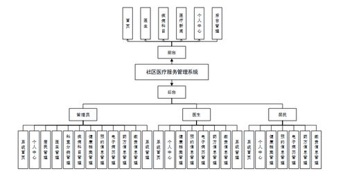 基于Spring Boot的社區(qū)醫(yī)療服務管理系統(tǒng)設計與實現(xiàn)