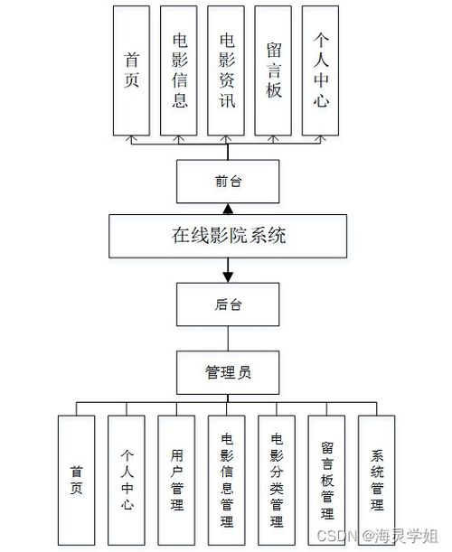 基于SpringBoot的在線影院系統(tǒng)設計與實現(xiàn)