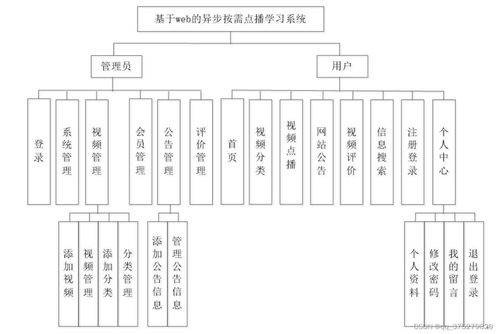 基于Web的異步按需點播學(xué)習(xí)系統(tǒng)設(shè)計與實現(xiàn)