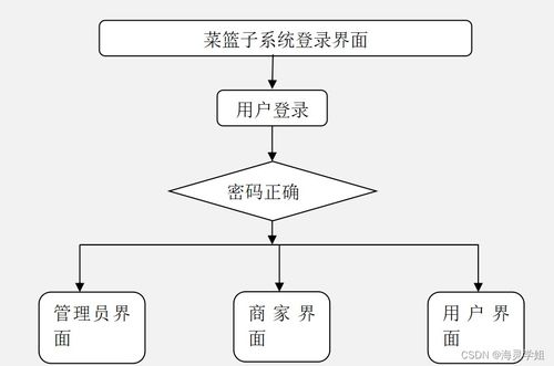 基于SpringBoot的菜籃子計(jì)算機(jī)系統(tǒng)服務(wù)設(shè)計(jì)——計(jì)算機(jī)畢業(yè)設(shè)計(jì)實(shí)現(xiàn)方案